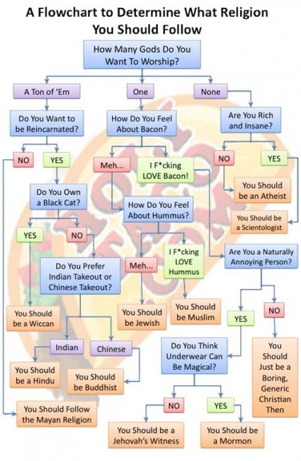 religions_choice_flowchart.jpg